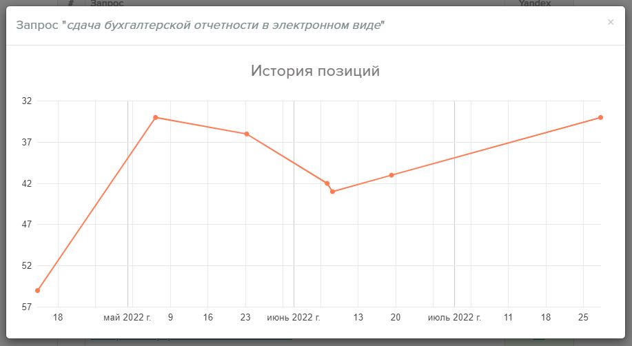 Результат роста позиций у отдельных поисковых запросов — Продвижение сайта по сдаче онлайн декларации без ЭЦП (SEO Кейс #5)