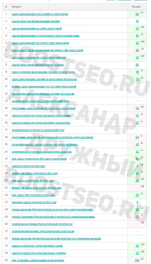 Результаты — Продвижение сайта по сдаче онлайн декларации без ЭЦП (SEO Кейс #5)