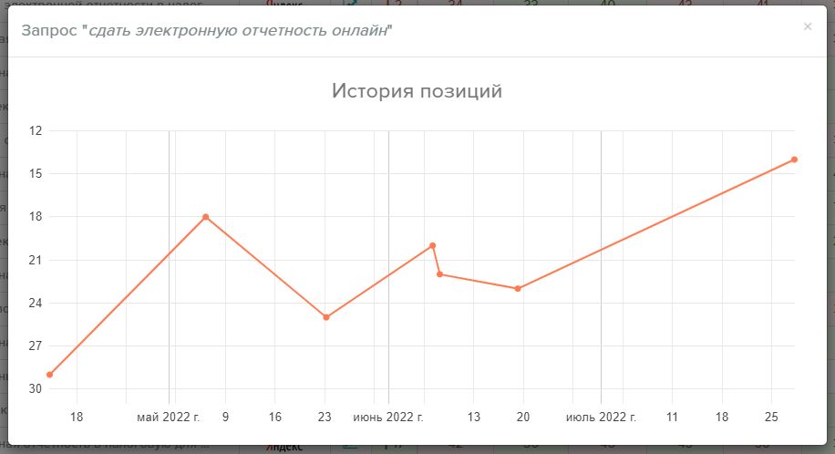 Результат роста позиций у отдельных поисковых запросов — Продвижение сайта по сдаче онлайн декларации без ЭЦП (SEO Кейс #5)