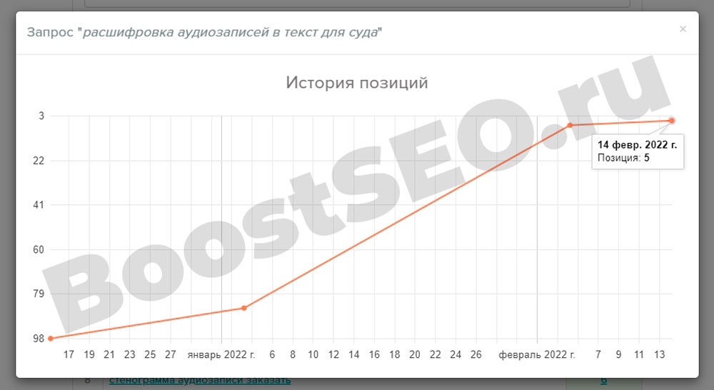 Результат роста позиций у отдельных поисковых запросов — Продвижение сайта по расшифровке аудиозаписей в текст (SEO Кейс #2)