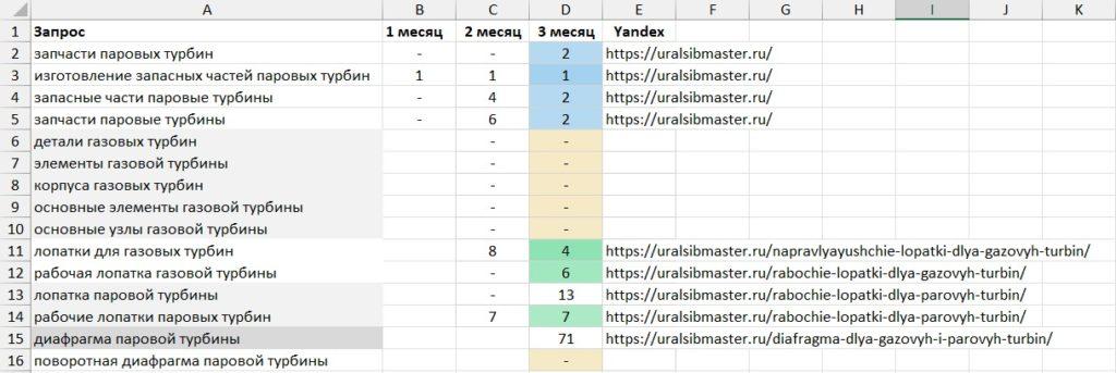 Проделанные работы по SEO — Продвижение сайта запчастей паровых и газовых турбин (SEO Кейс #10)