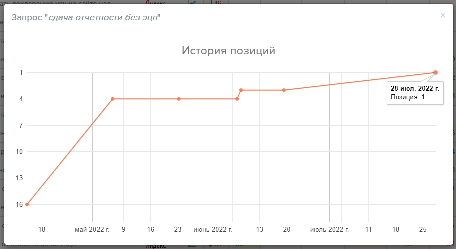 Результат роста позиций у отдельных поисковых запросов — Продвижение сайта по сдаче онлайн декларации без ЭЦП (SEO Кейс #5)