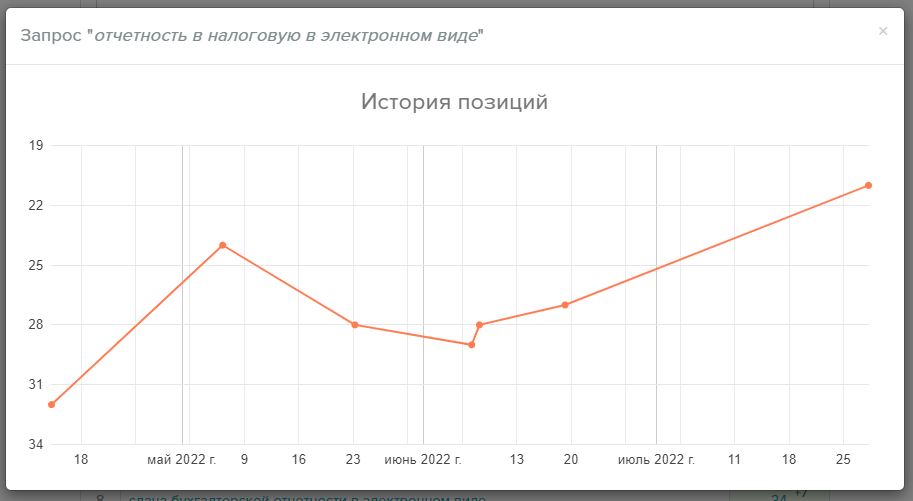 Результат роста позиций у отдельных поисковых запросов — Продвижение сайта по сдаче онлайн декларации без ЭЦП (SEO Кейс #5)