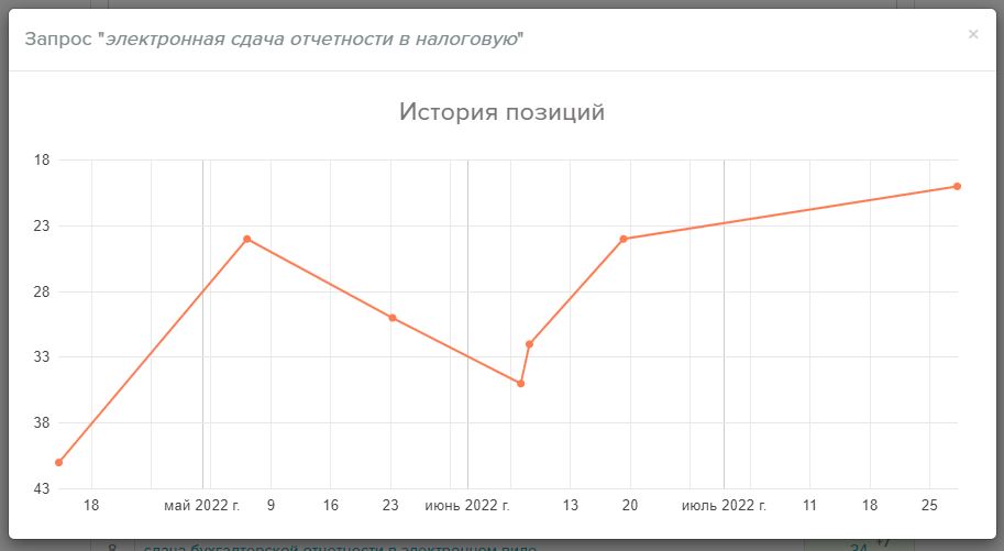 Результат роста позиций у отдельных поисковых запросов — Продвижение сайта по сдаче онлайн декларации без ЭЦП (SEO Кейс #5)