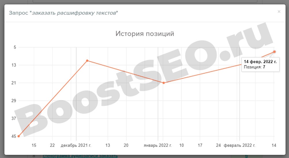 Результат роста позиций у отдельных поисковых запросов — Продвижение сайта по расшифровке аудиозаписей в текст (SEO Кейс #2)