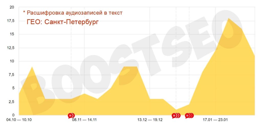 Динамика роста посетителей на сайт